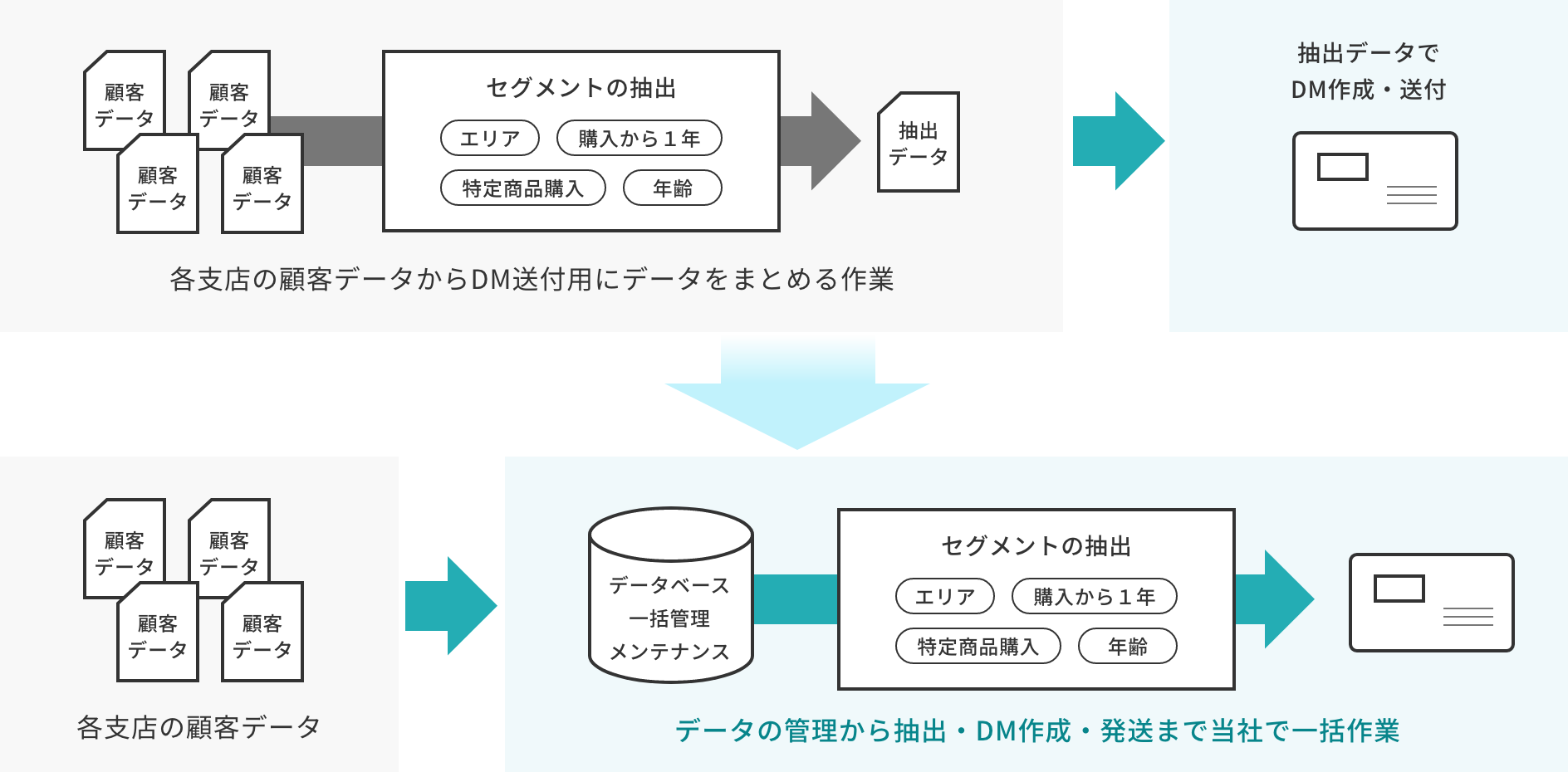 顧客データ一元管理のイメージ