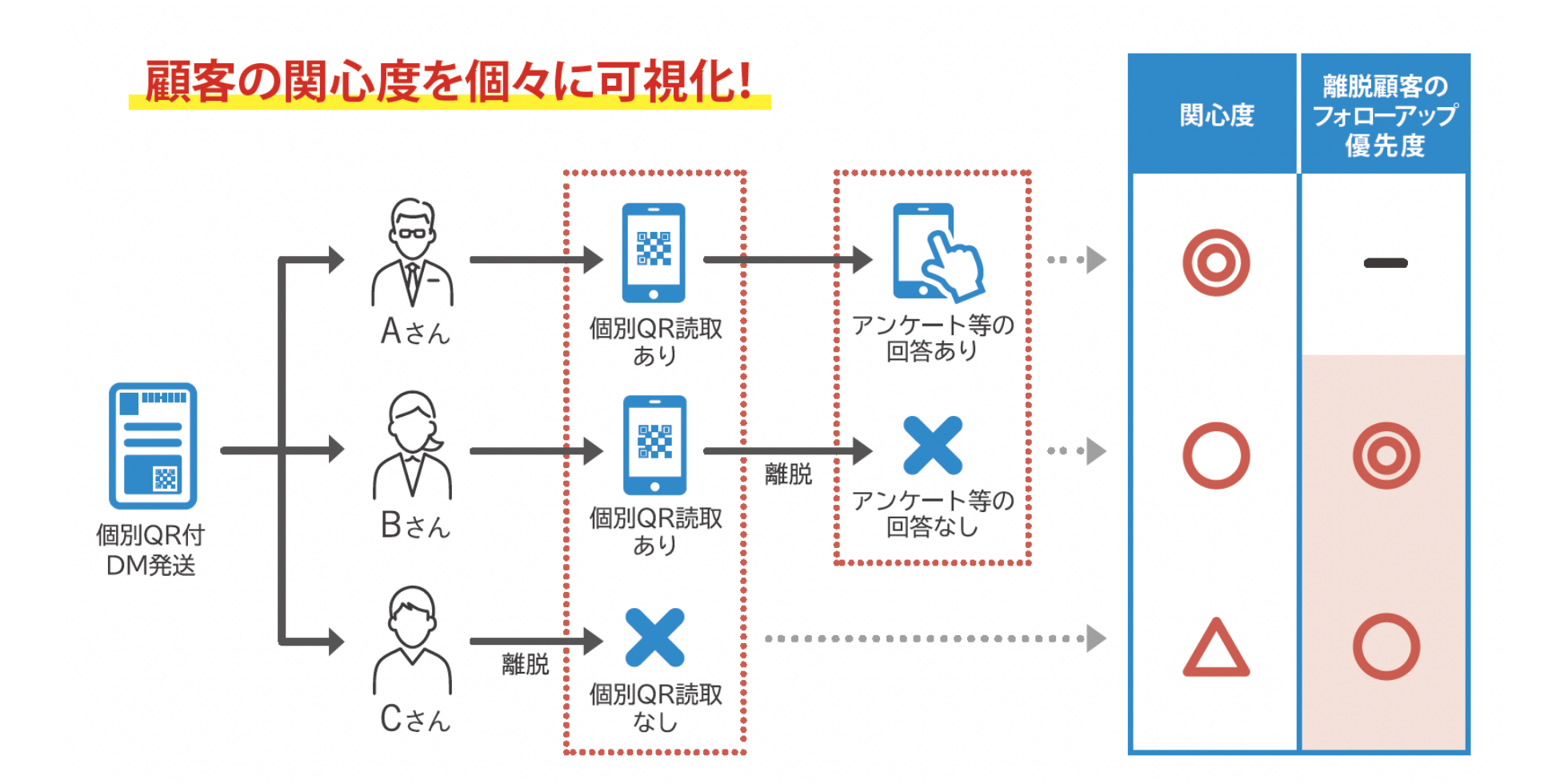 DM到着後のフローイメージと反応に対するスコアリング