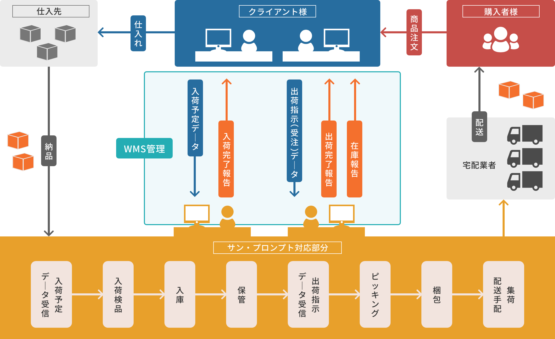 WMS（倉庫管理システム）